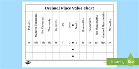 Place Value: Decimals Chart (Teacher-Made)