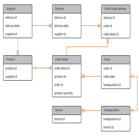 Entity Flow Diagram | ERModelExample.com