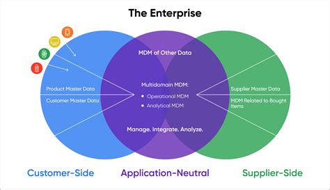 Master Data Management Implementation Styles Guide - Pimcore