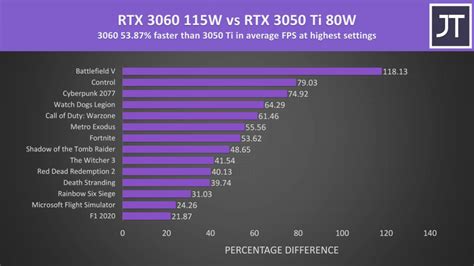 RTX 3050 Ti para notebook ofrece un rendimiento muy pobre