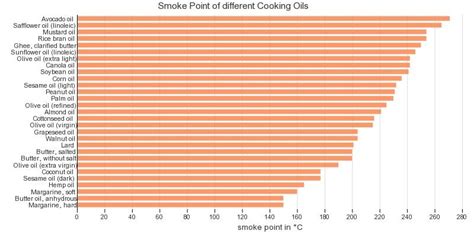 Smoke Point Chart, Various Cooking Oils. This sub cleared up my misunderstanding about avocado ...