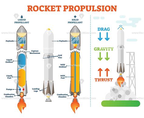 Rocket propulsion, space engineering vector illustration diagram Apollo Space Program, Rocket ...