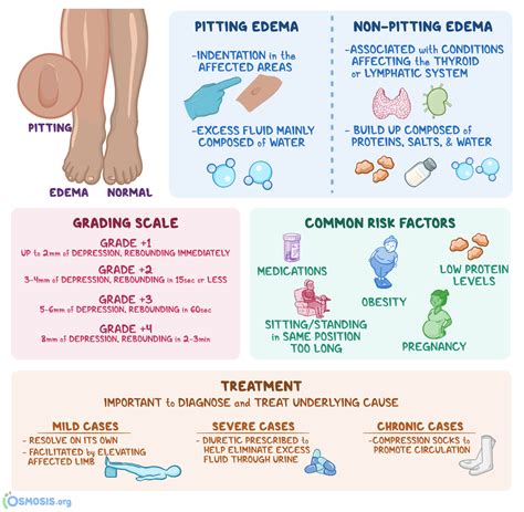 Pitting Edema Levels