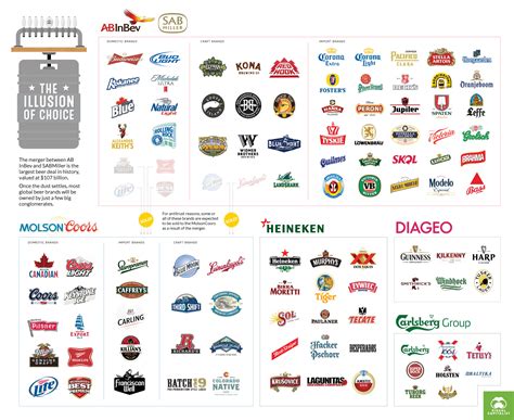 Beer Oligopoly: These Giant Companies Control the Beer Market - Full Size