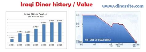 New Iraqi Dinar,Buy Iraqi Dinar,Iraqi Dinar History,Iraq Dinar dollar exchange rate