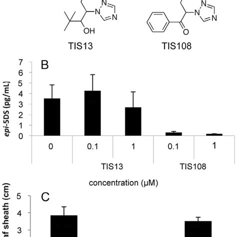 (A) Chemical structures of strigolactone biosynthesis inhibitors. (B)... | Download Scientific ...