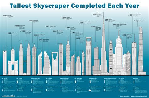 CTBUH’s Tall Building Report shows 128 Buildings Completed 200 Meters ...