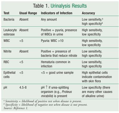 Urine test results interpretation