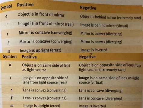 Neat Sign Convention Of Lens Class 12 Physics Chapterwise Formulas