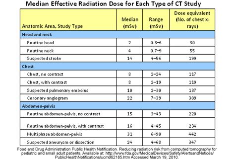 Radiation Dose: Ct Scan Radiation Dose