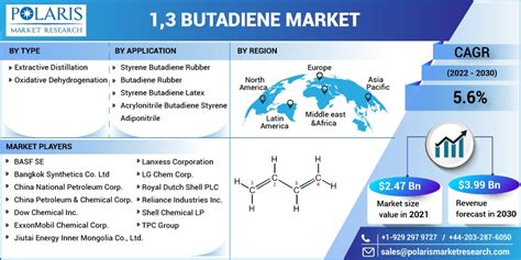 1,3 Butadiene Market Size Global Report, 2022 - 2030