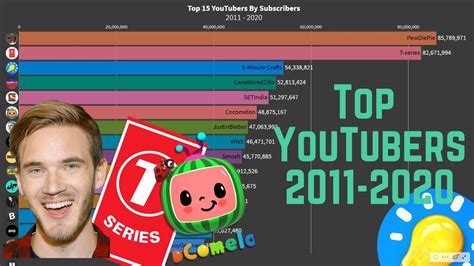 Top 15 YouTubers by Subscribers 2011 - 2020 - YouTube