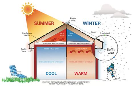 Benefits Of Insulating Your Home | All Insulation