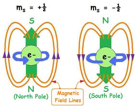 Electron Spin - Chemistry LibreTexts