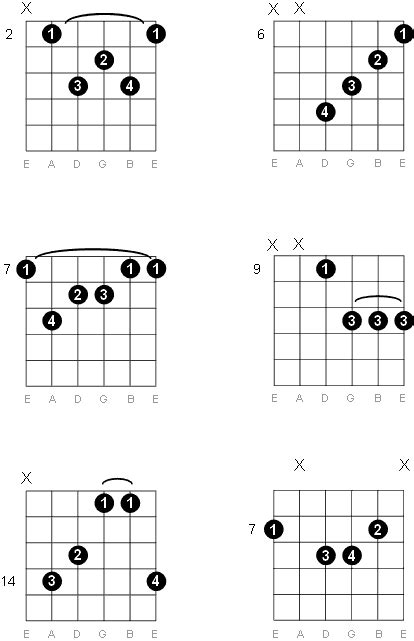 B Major Seventh Guitar Chord Diagrams