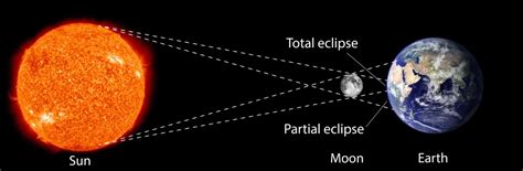 The 2015 Solar Eclipse - NUSTEM