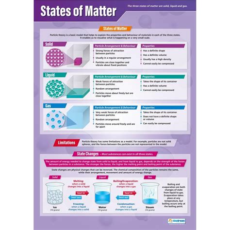 States of Matter Poster - Daydream Education