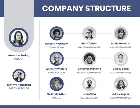 Organizational Chart: Definition, Examples & Templates