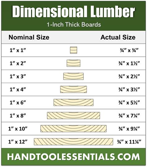 Dimensional Lumber Chart | Nominal Sizes vs Actual Dimensions