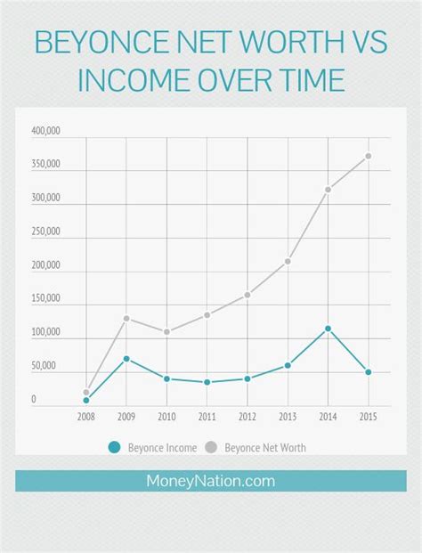 Beyonce Net Worth: Formation of $1 Billion - Money Nation