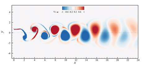 Contour plot of the instantaneous vorticity field for case h 0 = c, ψ =... | Download Scientific ...