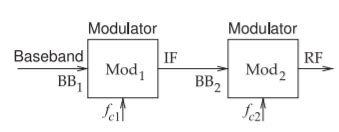 3.2: Single-Sideband and Double-Sideband Modulation - Engineering LibreTexts