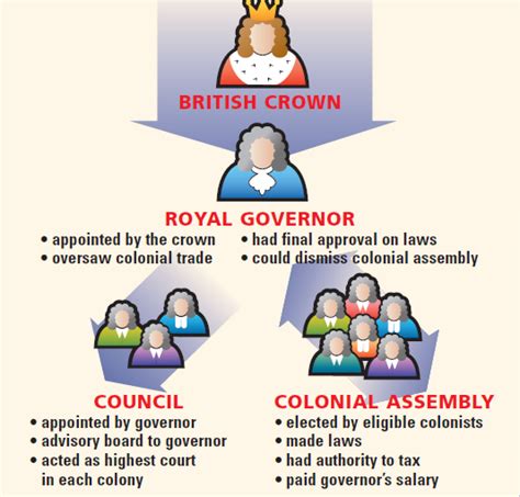 Colonial Governments - English Colonial Regions