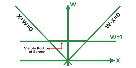 Clipping in Homogeneous Coordinates - GeeksforGeeks