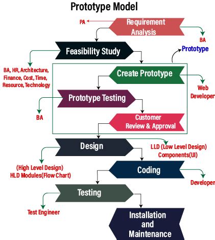 Prototype Model - javatpoint