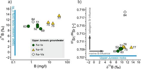Plots of a) boron isotopes and boron concentration and b) boron... | Download Scientific Diagram