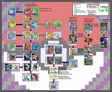 Pokémon gaming timeline: pretty comprehensive graphic of the games to date : pokemon