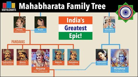 Mahabharata Family Tree