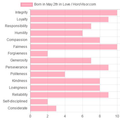 May 2 Zodiac Sign (Taurus) Horoscope and Personality Traits