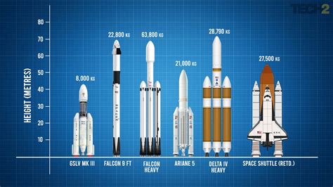 How does ISRO’s GSLV Mk-III fare against some of the world's most powerful rockets? – Firstpost