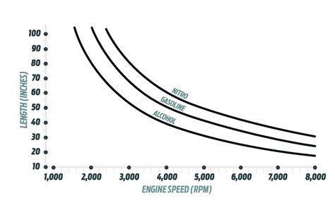 Quick Question: How Tuned Header Primary-Tube Length Affects Performance