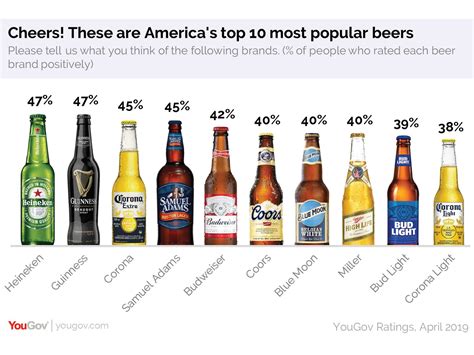 This Beer Is 'America’s Favorite' (Even Though Most People Don’t Like ...