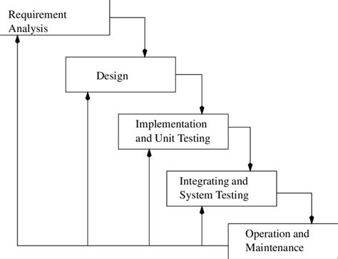 5: The Waterfall Model | Download Scientific Diagram