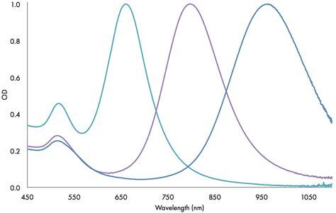 Gold Nanorods – nanoComposix