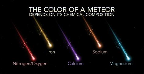 Meteor composition according to color : r/coolguides