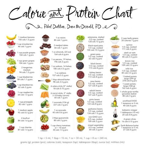 Calorie and Protein Chart 18"x28" (45cm/70cm) Poster | Food calorie chart, Protein chart, Food ...