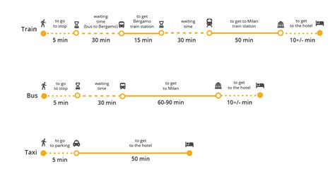 How to get from Bergamo Airport to Milan? Bus, train, taxi & transfer prices