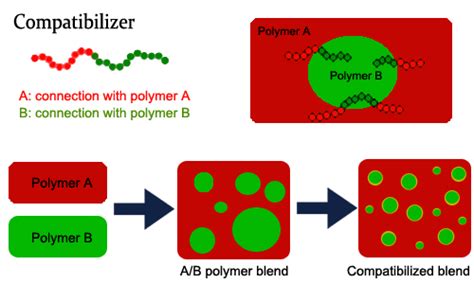 Polymer Blends l TMB Polymer