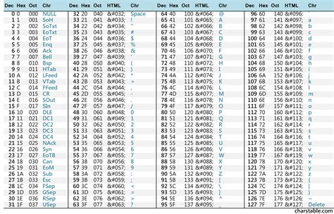 ASCII Code 101