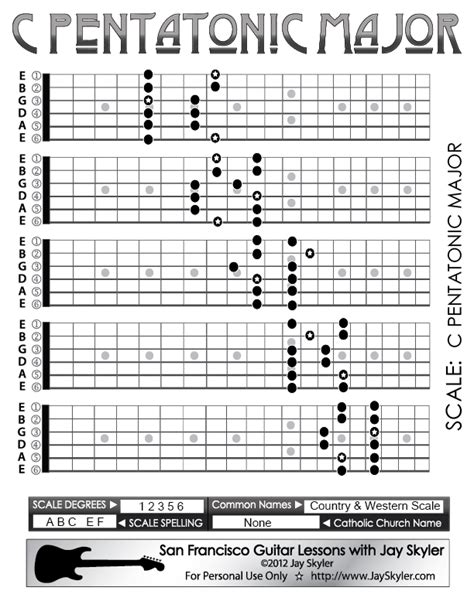 Pentatonic Major Scale Guitar Fretboard Patterns- Chart, Key of C by Jay Skyler