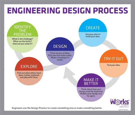 Engineering Design Process