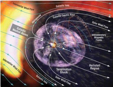 The Sun's heliosphere...the protective force field of the solar system. | Theories about the ...