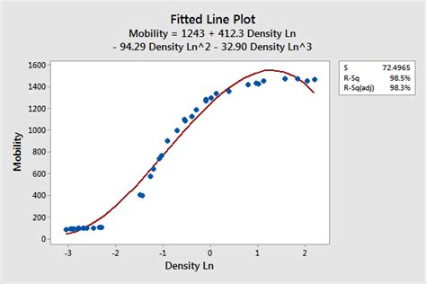 How to Choose Between Linear and Nonlinear Regression - Statistics By Jim