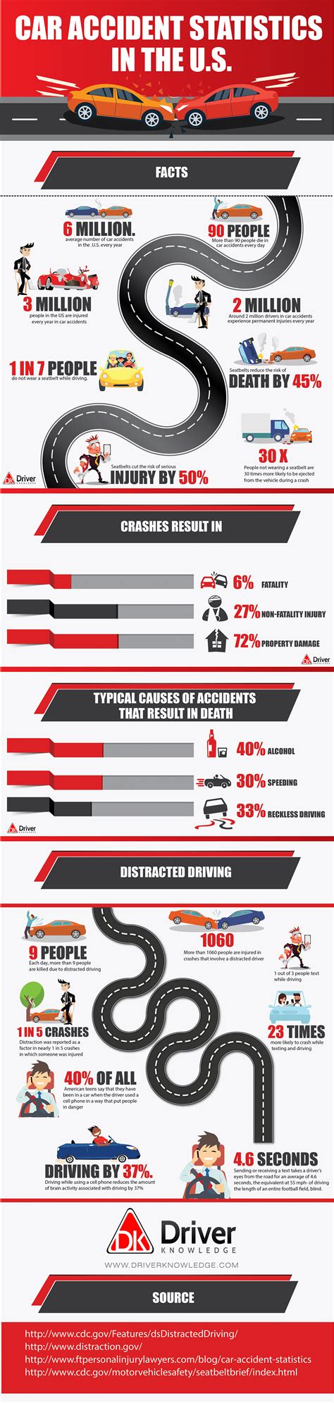 Car Accident Statistics In The U.S. | DriverKnowledge