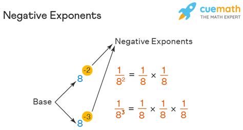 Negative Exponents - Rules, Fractions, Solve, Calculate