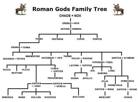 Roman Gods Family Tree | Pinterest